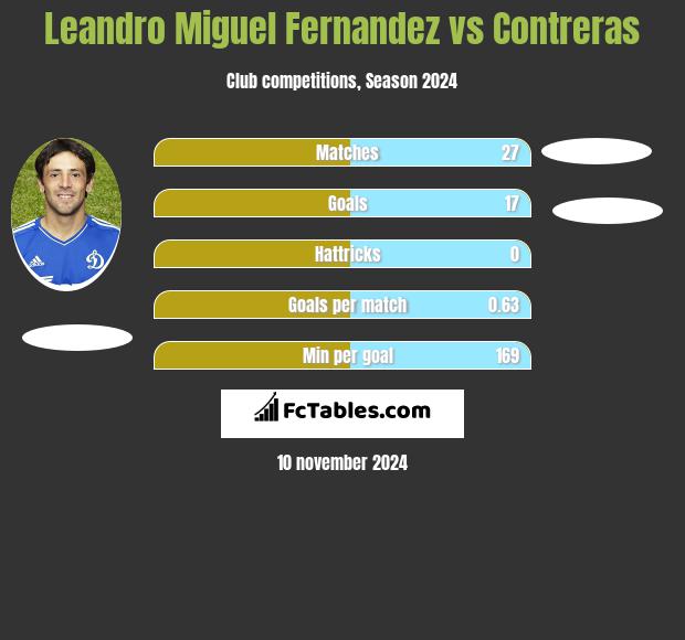 Leandro Miguel Fernandez vs Contreras h2h player stats