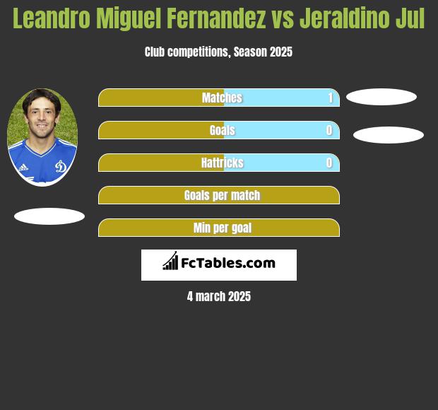 Leandro Miguel Fernandez vs Jeraldino Jul h2h player stats