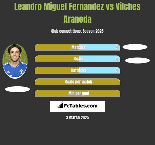 Leandro Miguel Fernandez vs Vilches Araneda h2h player stats