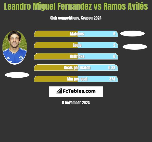 Leandro Miguel Fernandez vs Ramos Avilés h2h player stats