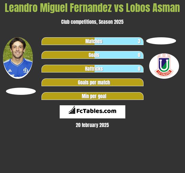 Leandro Miguel Fernandez vs Lobos Asman h2h player stats