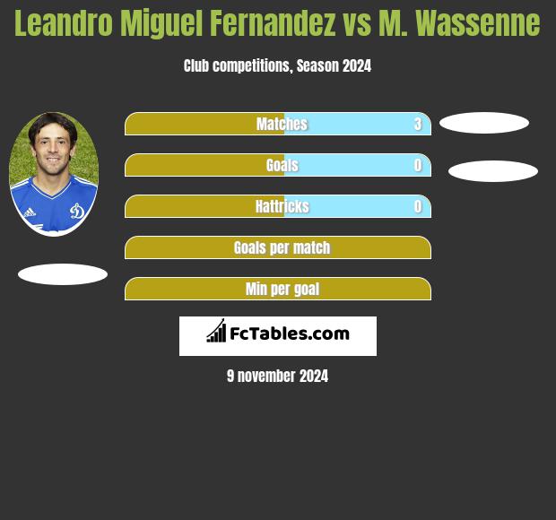 Leandro Miguel Fernandez vs M. Wassenne h2h player stats