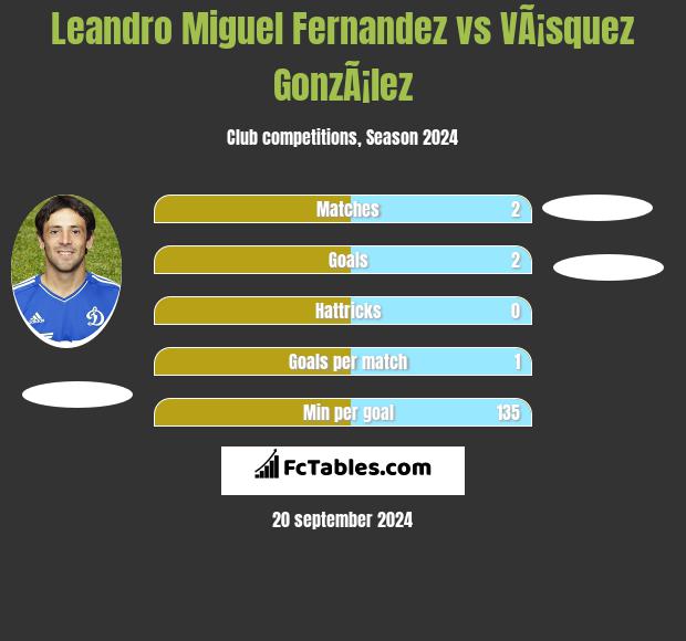 Leandro Miguel Fernandez vs VÃ¡squez GonzÃ¡lez h2h player stats