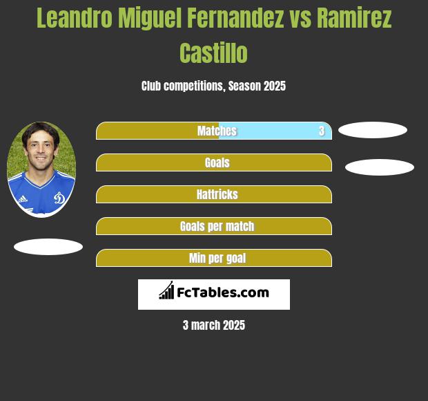 Leandro Miguel Fernandez vs Ramirez Castillo h2h player stats