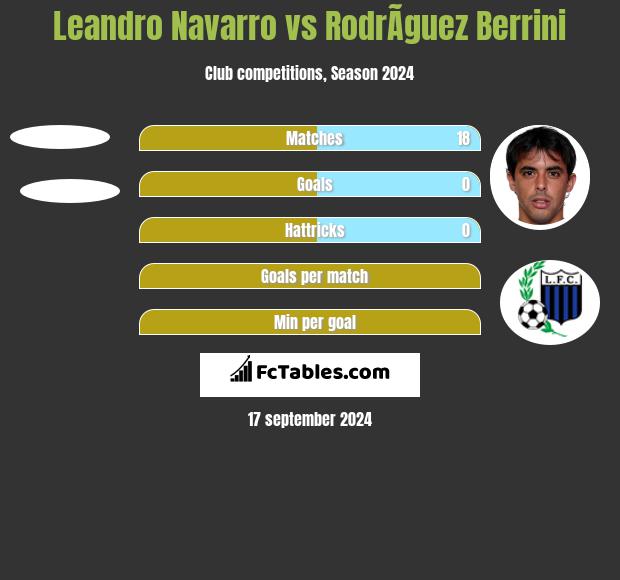 Leandro Navarro vs RodrÃ­guez Berrini h2h player stats