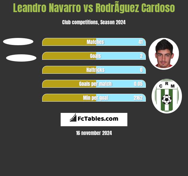 Leandro Navarro vs RodrÃ­guez Cardoso h2h player stats