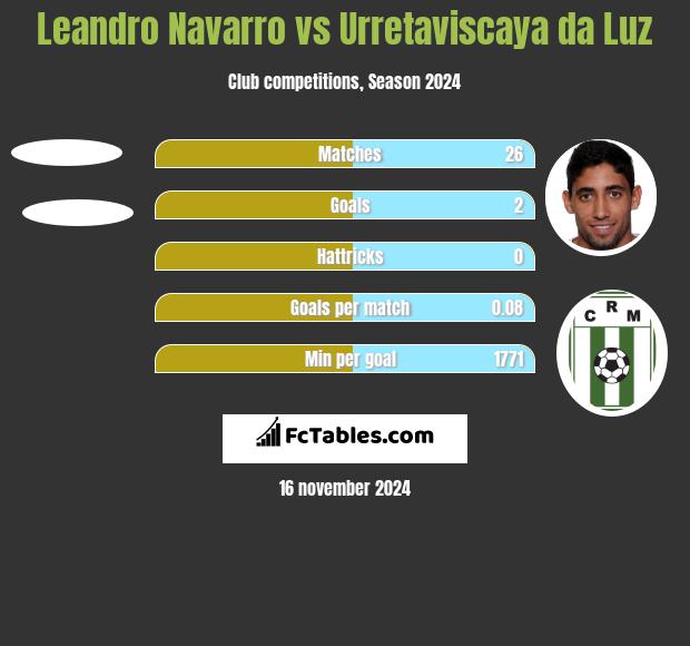 Leandro Navarro vs Urretaviscaya da Luz h2h player stats