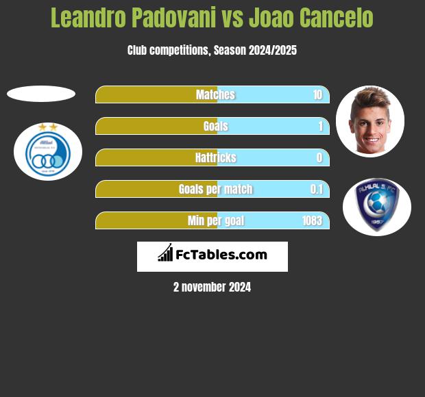 Leandro Padovani vs Joao Cancelo h2h player stats