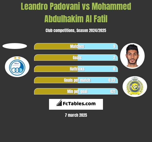 Leandro Padovani vs Mohammed Abdulhakim Al Fatil h2h player stats