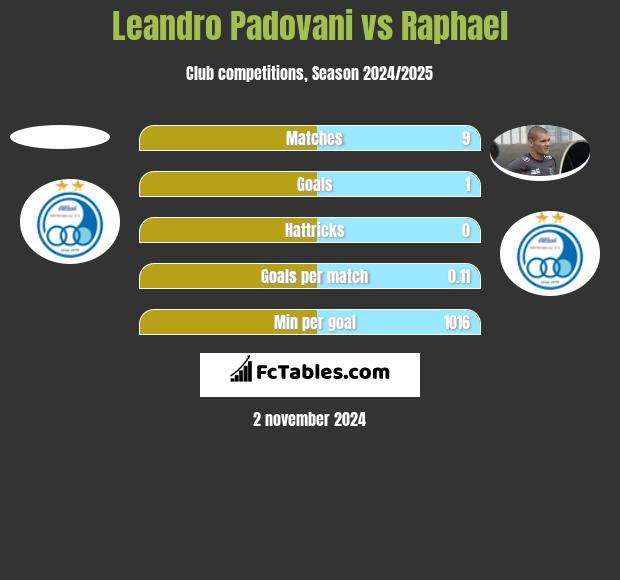 Leandro Padovani vs Raphael h2h player stats