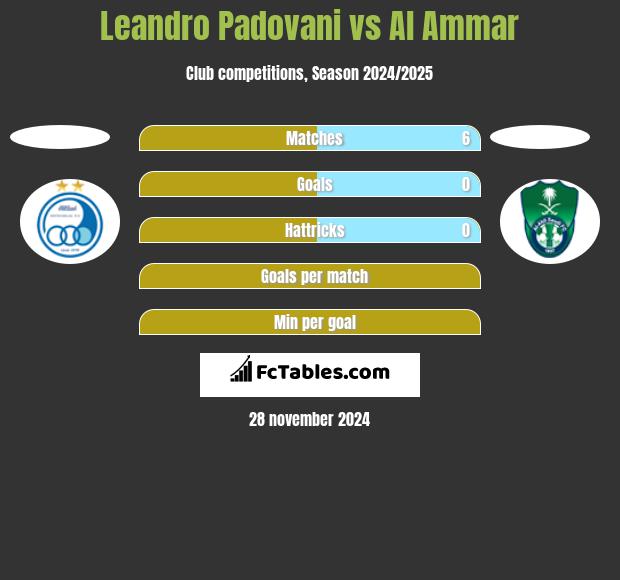 Leandro Padovani vs Al Ammar h2h player stats