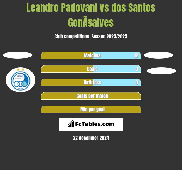 Leandro Padovani vs dos Santos GonÃ§alves h2h player stats