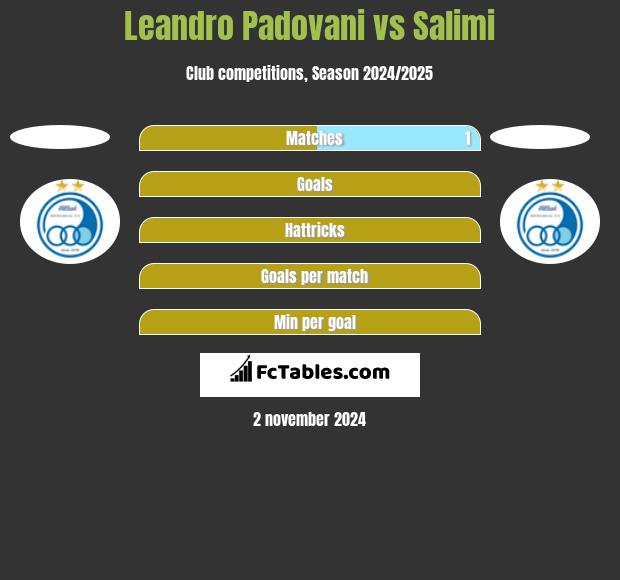 Leandro Padovani vs Salimi h2h player stats