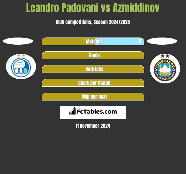 Leandro Padovani vs Azmiddinov h2h player stats