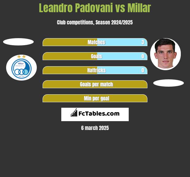 Leandro Padovani vs Millar h2h player stats