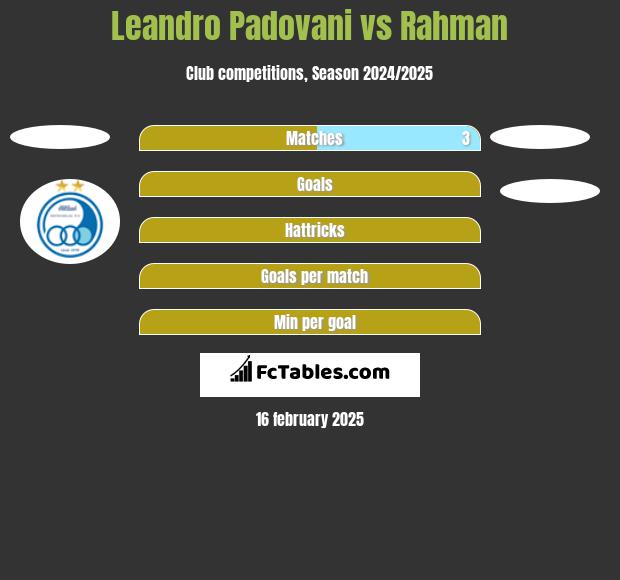 Leandro Padovani vs Rahman h2h player stats