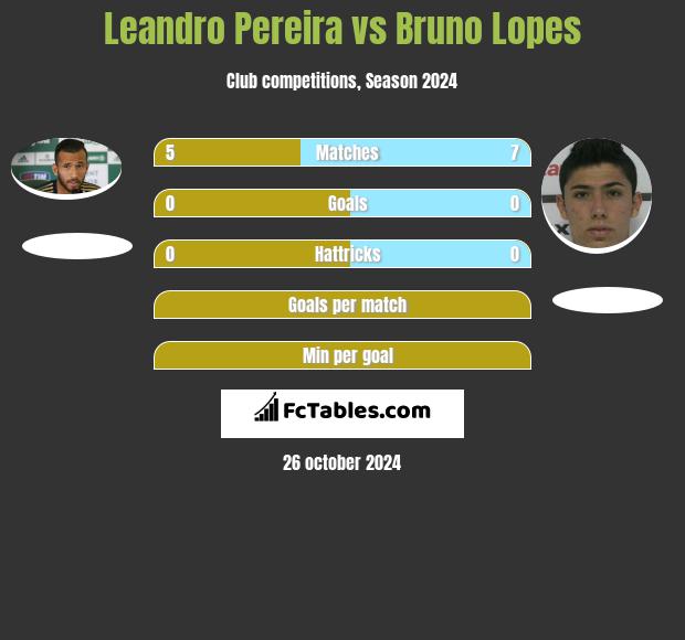 Leandro Pereira vs Bruno Lopes h2h player stats