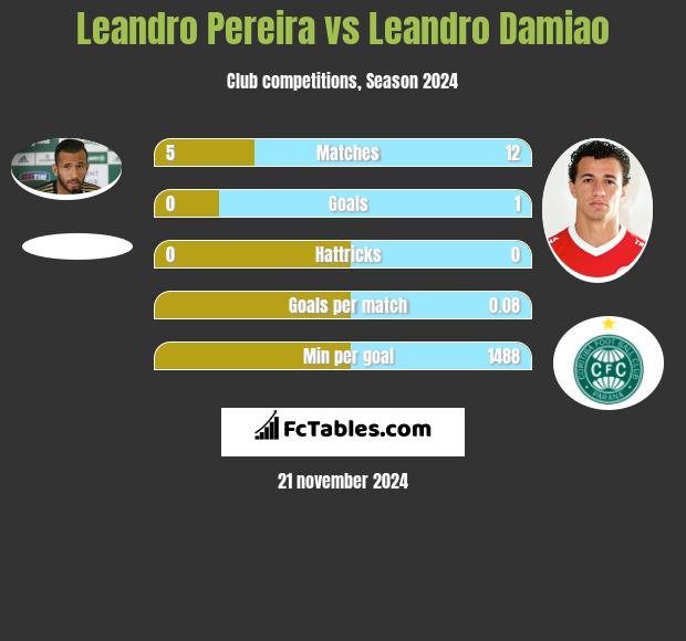 Leandro Pereira vs Leandro Damiao h2h player stats