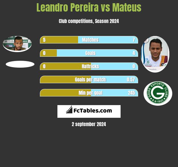 Leandro Pereira vs Mateus h2h player stats