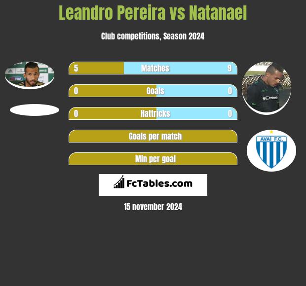 Leandro Pereira vs Natanael h2h player stats