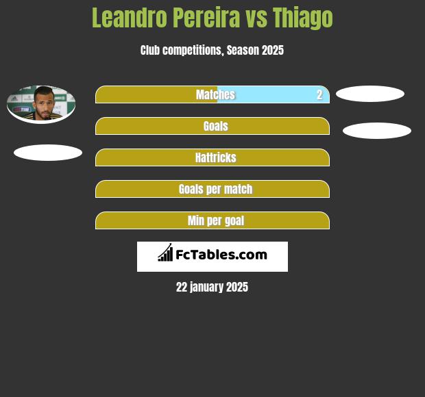 Leandro Pereira vs Thiago h2h player stats