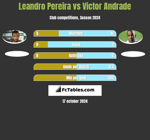 Leandro Pereira vs Victor Andrade h2h player stats