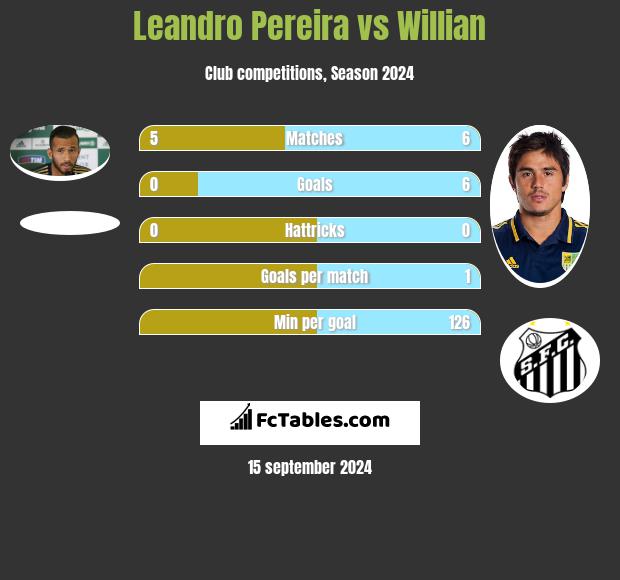 Leandro Pereira vs Willian h2h player stats