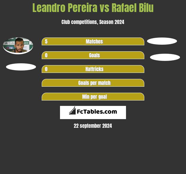 Leandro Pereira vs Rafael Bilu h2h player stats