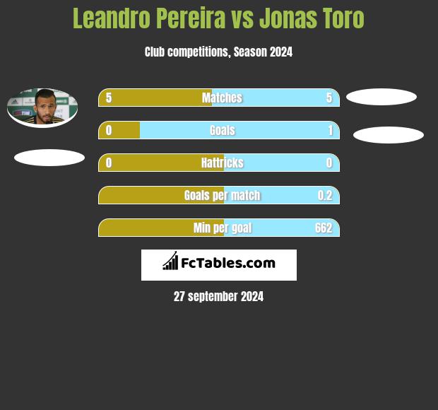 Leandro Pereira vs Jonas Toro h2h player stats