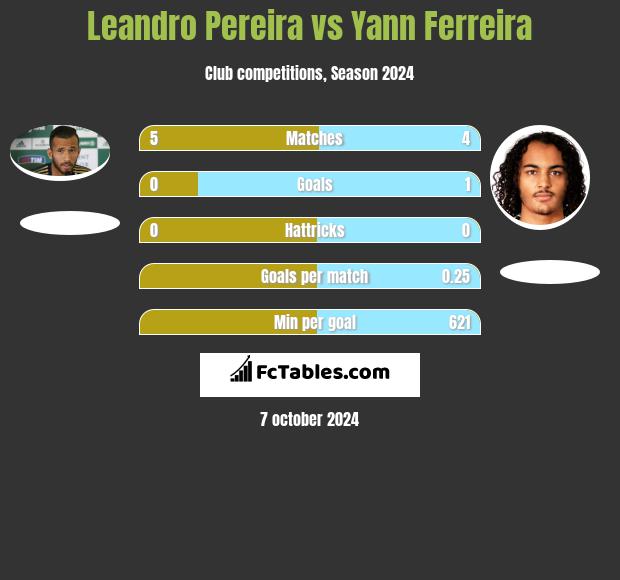 Leandro Pereira vs Yann Ferreira h2h player stats