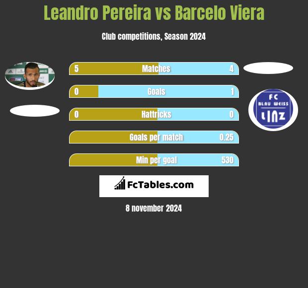 Leandro Pereira vs Barcelo Viera h2h player stats