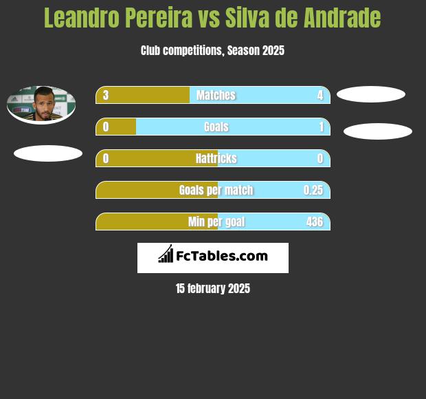 Leandro Pereira vs Silva de Andrade h2h player stats