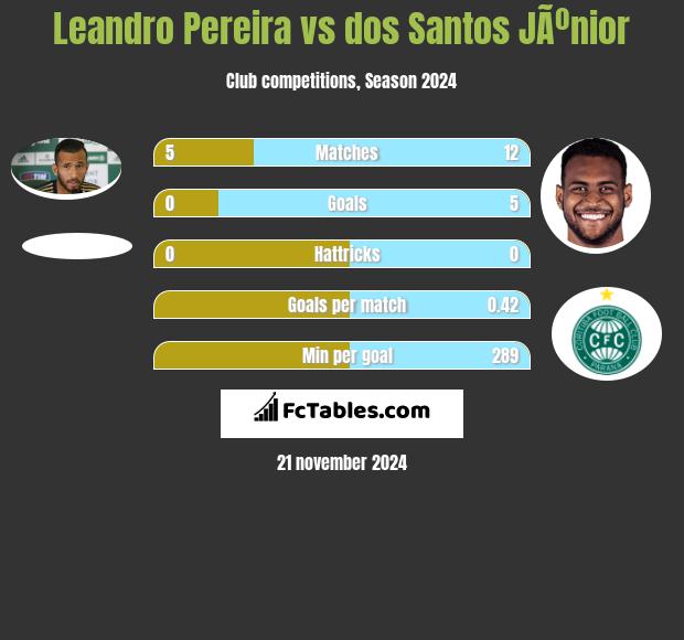 Leandro Pereira vs dos Santos JÃºnior h2h player stats