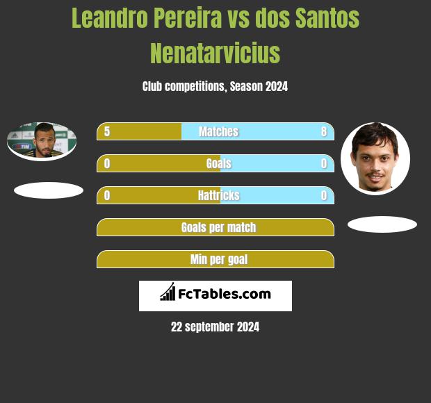 Leandro Pereira vs dos Santos Nenatarvicius h2h player stats