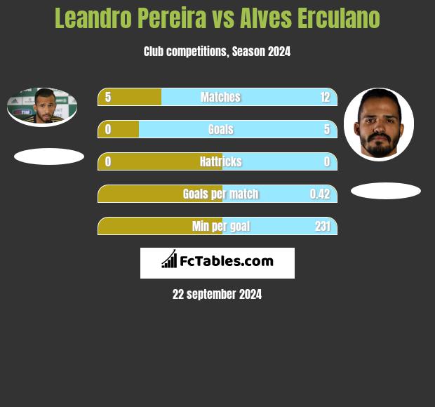 Leandro Pereira vs Alves Erculano h2h player stats