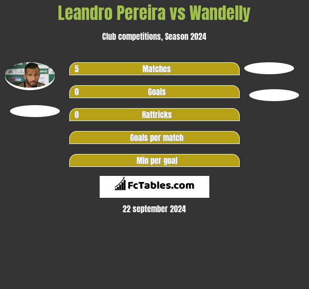 Leandro Pereira vs Wandelly h2h player stats