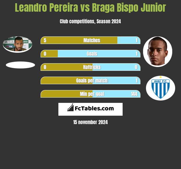 Leandro Pereira vs Braga Bispo Junior h2h player stats