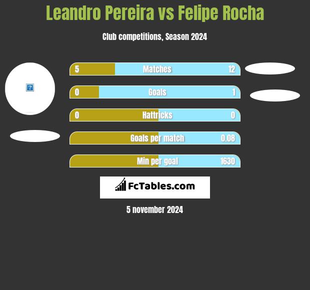 Leandro Pereira vs Felipe Rocha h2h player stats