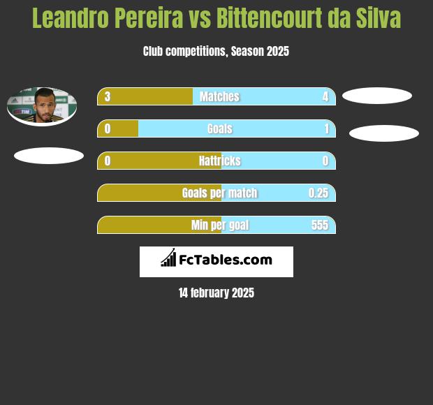 Leandro Pereira vs Bittencourt da Silva h2h player stats