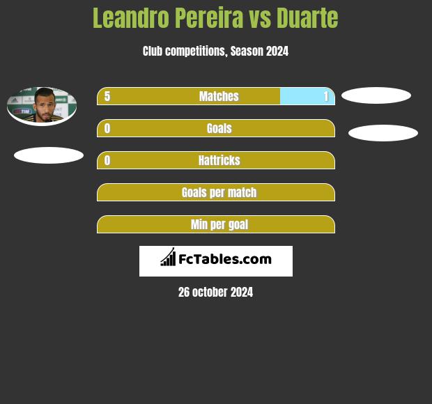 Leandro Pereira vs Duarte h2h player stats