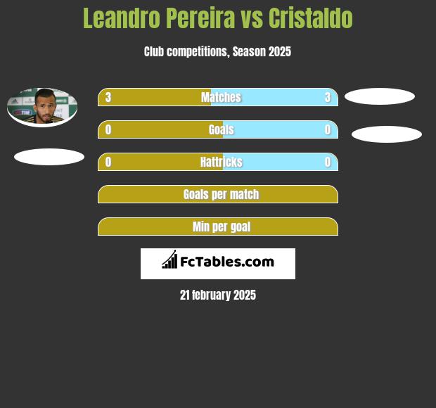 Leandro Pereira vs Cristaldo h2h player stats