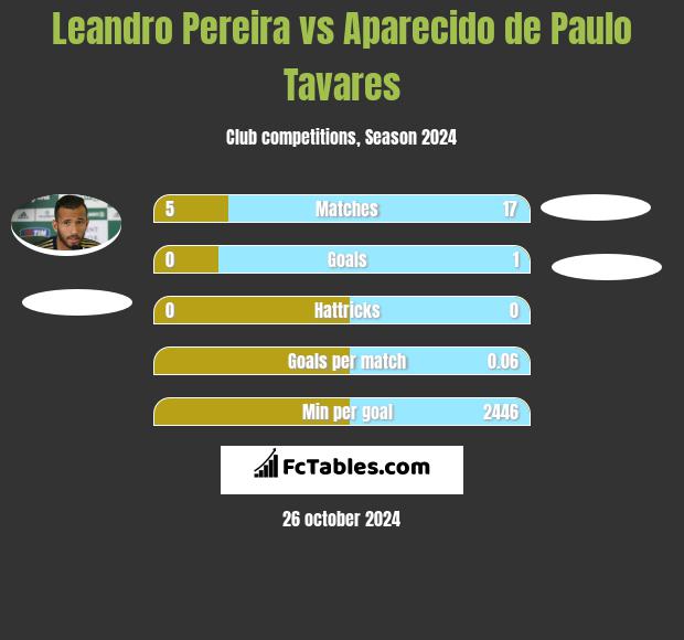 Leandro Pereira vs Aparecido de Paulo Tavares h2h player stats