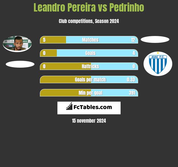 Leandro Pereira vs Pedrinho h2h player stats