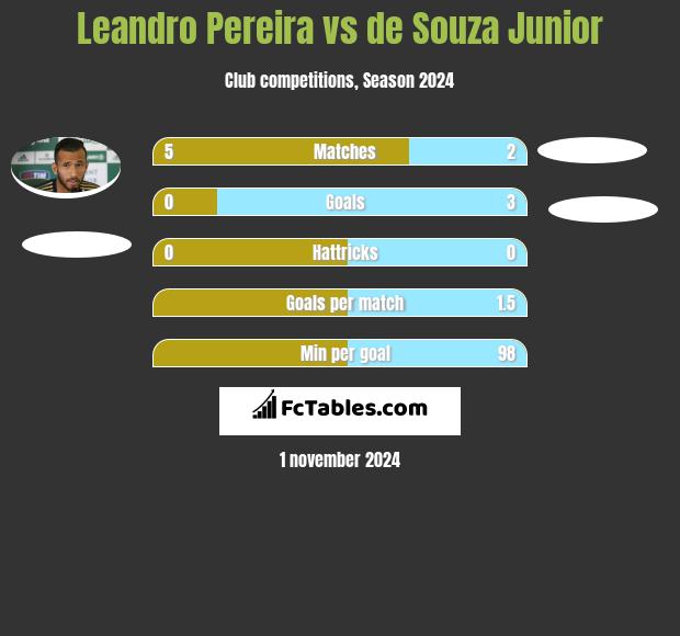 Leandro Pereira vs de Souza Junior h2h player stats