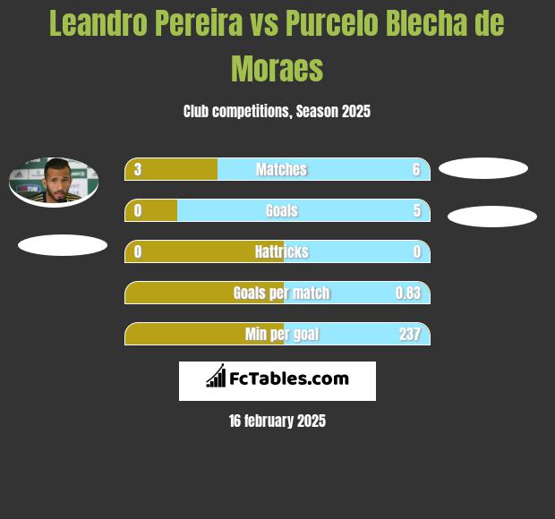 Leandro Pereira vs Purcelo Blecha de Moraes h2h player stats