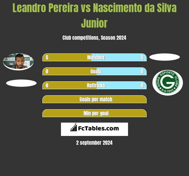 Leandro Pereira vs Nascimento da Silva Junior h2h player stats