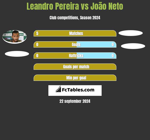 Leandro Pereira vs João Neto h2h player stats