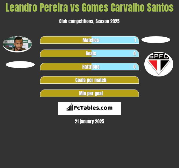 Leandro Pereira vs Gomes Carvalho Santos h2h player stats