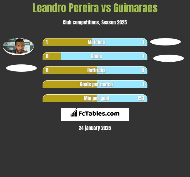 Leandro Pereira vs Guimaraes h2h player stats