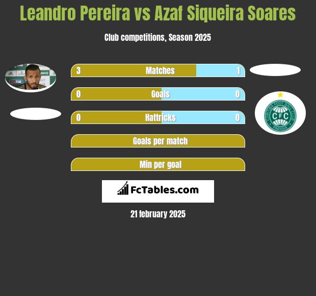 Leandro Pereira vs Azaf Siqueira Soares h2h player stats